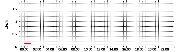 Gamma radiation for the suburb of Warsaw